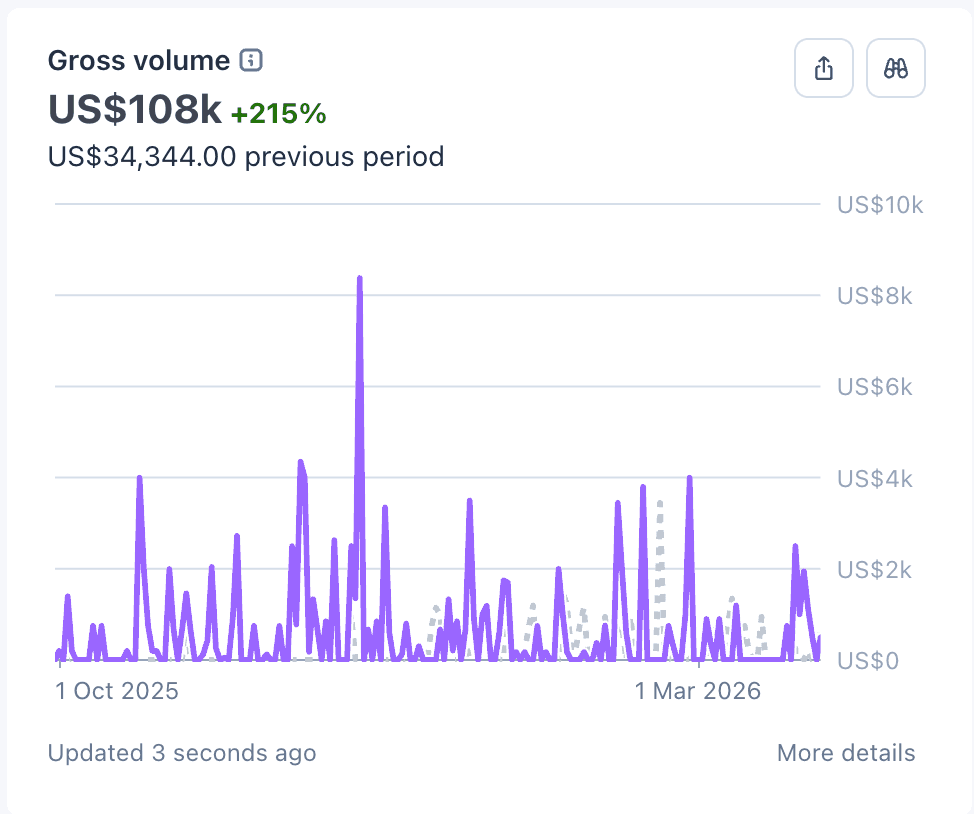 Stripe revenue from a single Claude Code agent over six months