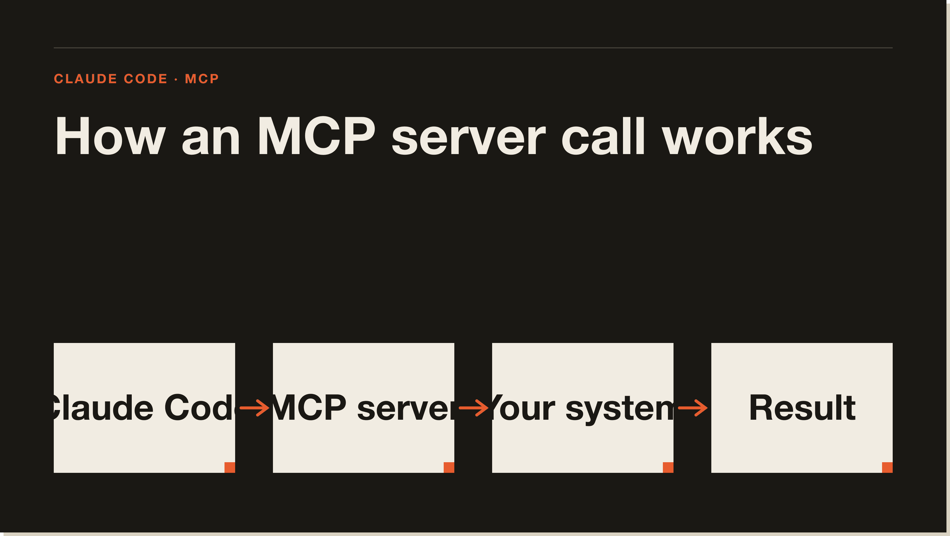 An MCP call: Claude Code picks the tool, the server runs it against your real system, the result comes back into the chat. How an MCP server call flows from Claude Code to your real systems and back