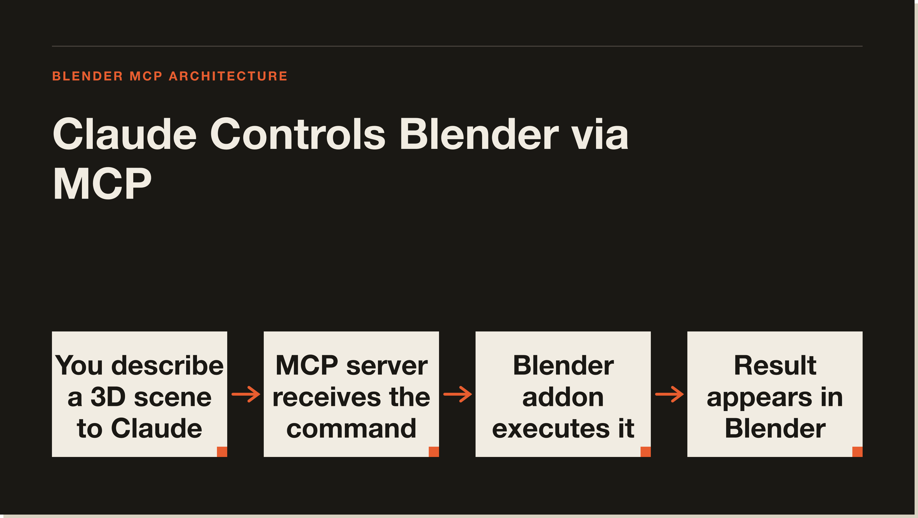 Blender MCP uses two components: a Blender addon that opens a socket server, and an MCP server that Claude connects to. Blender MCP architecture: Claude connects to Blender via TCP socket server and MCP protocol