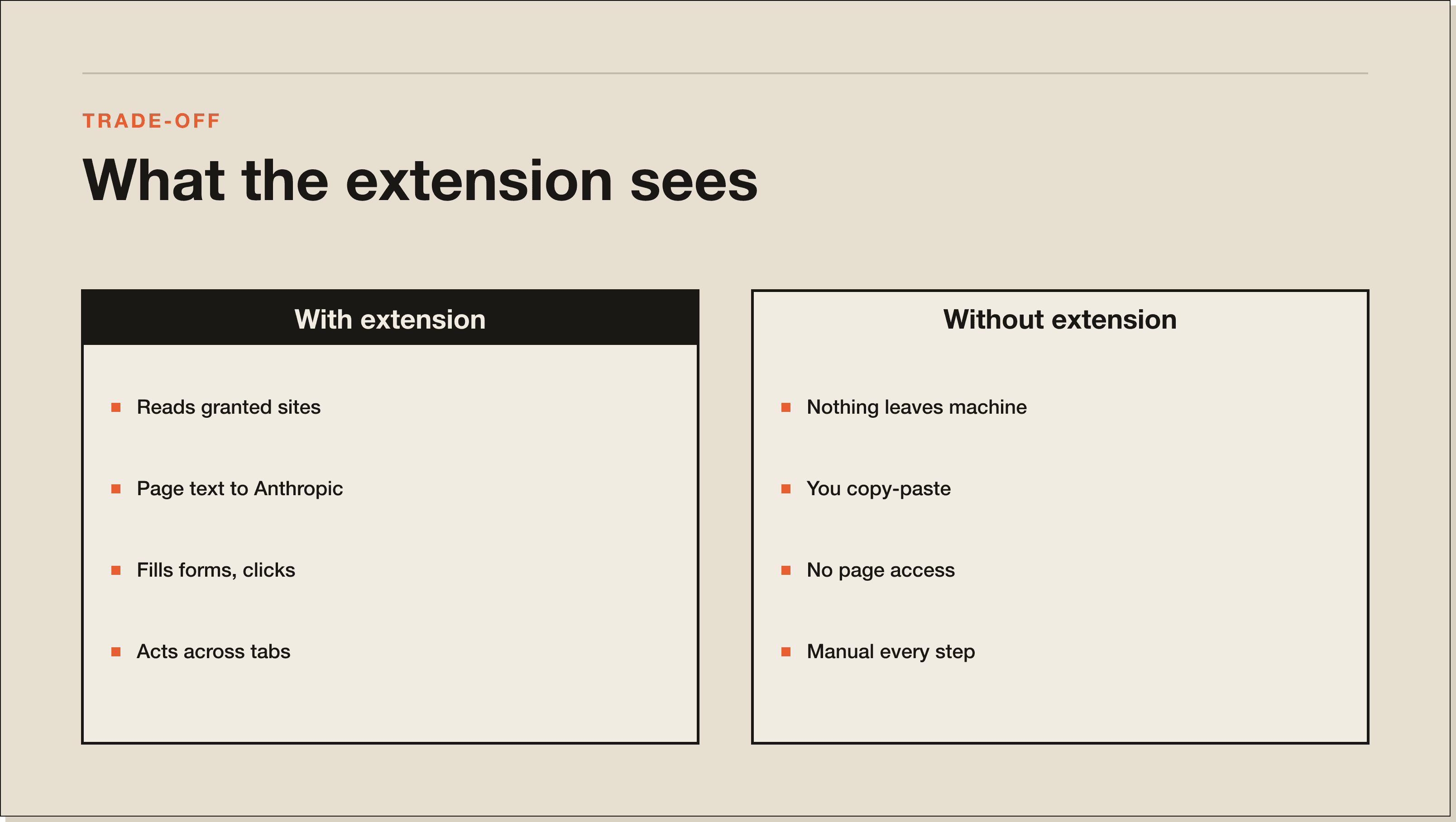 What the extension actually has access to, versus what stays on your machine when it's off. A comparison panel showing what the extension sees with vs without installed