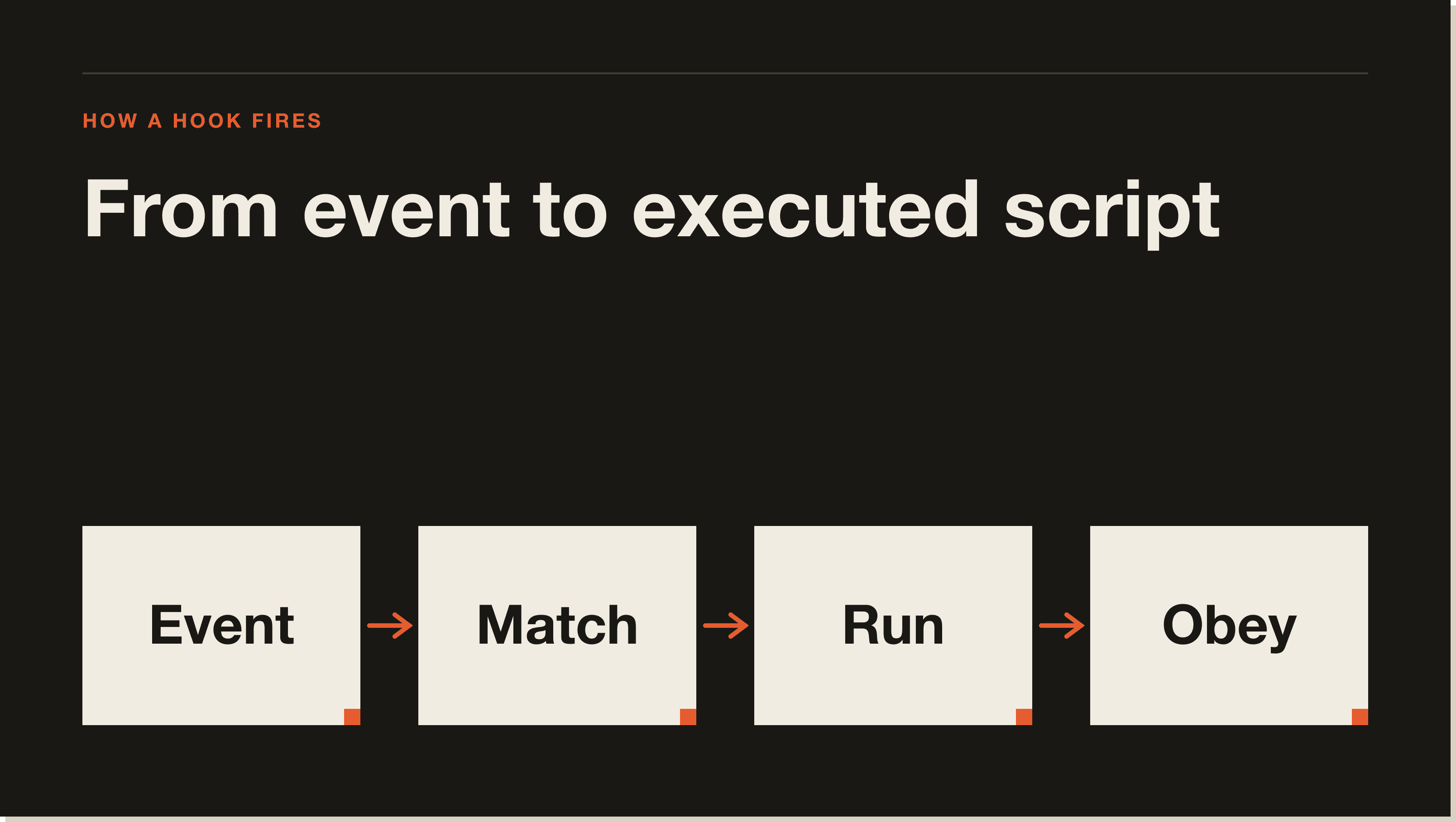 Four moves between Claude triggering an event and your script deciding what happens next. A four-step flow diagram of how a hook fires: Event, Match, Run, Obey