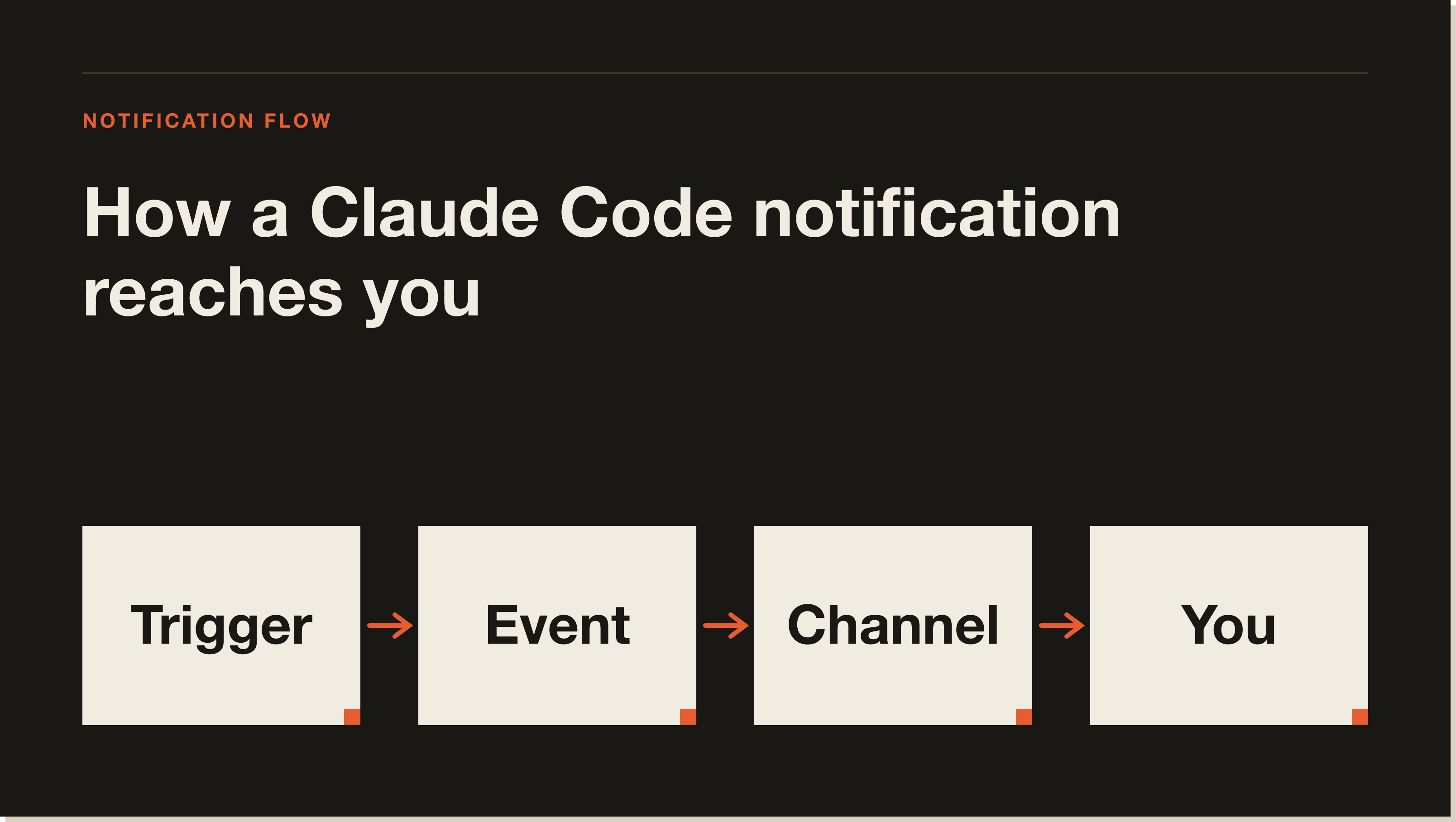 One notification event, three ways to surface it: desktop alert, terminal bell, or a custom hook. Diagram of how a Claude Code notification travels from a finished task or permission prompt, through the notification event, out to your chosen channel, and back to you