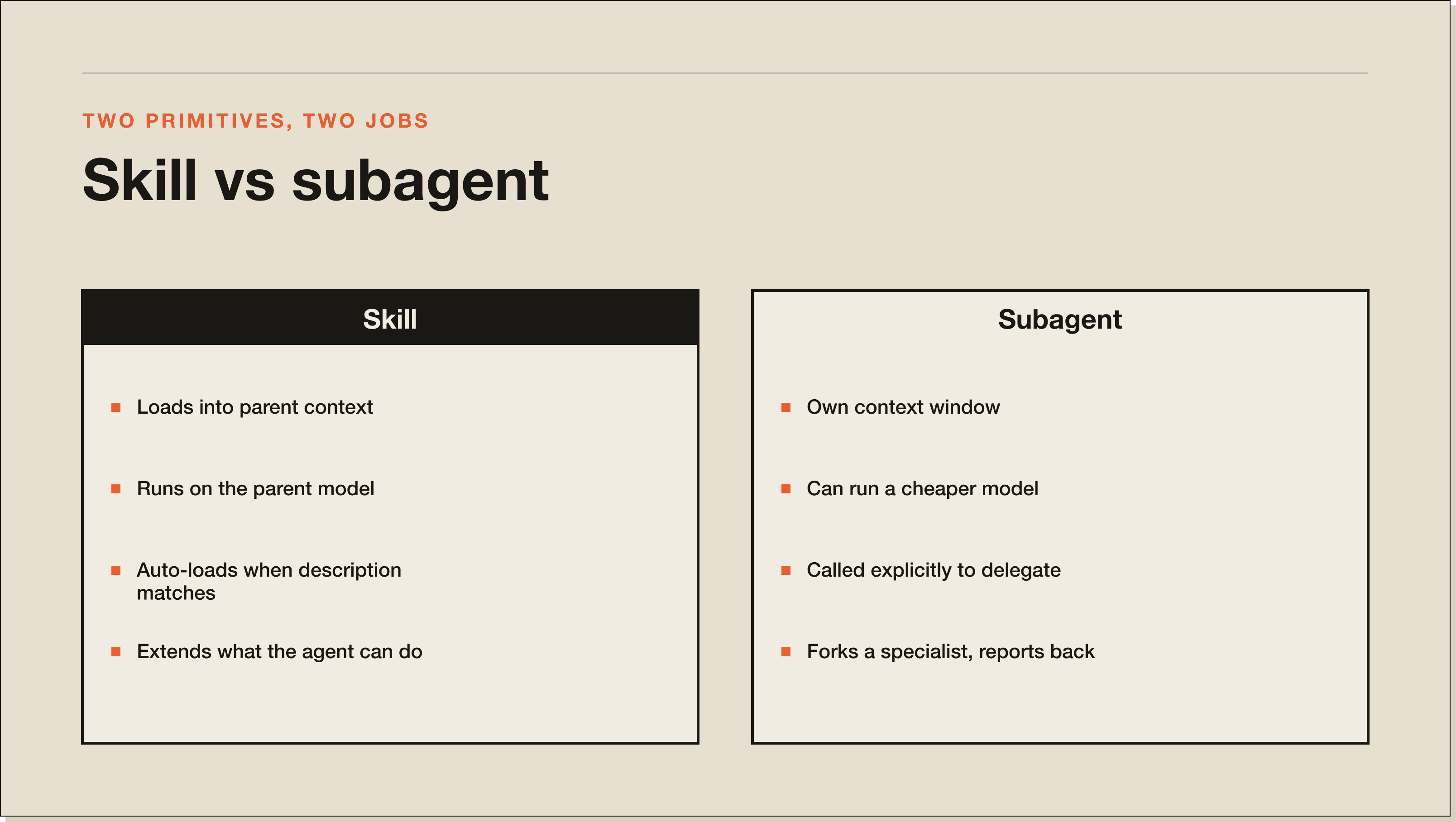 The honest side-by-side. Each primitive earns its own column. A comparison panel showing skills on the left and subagents on the right with their distinguishing properties