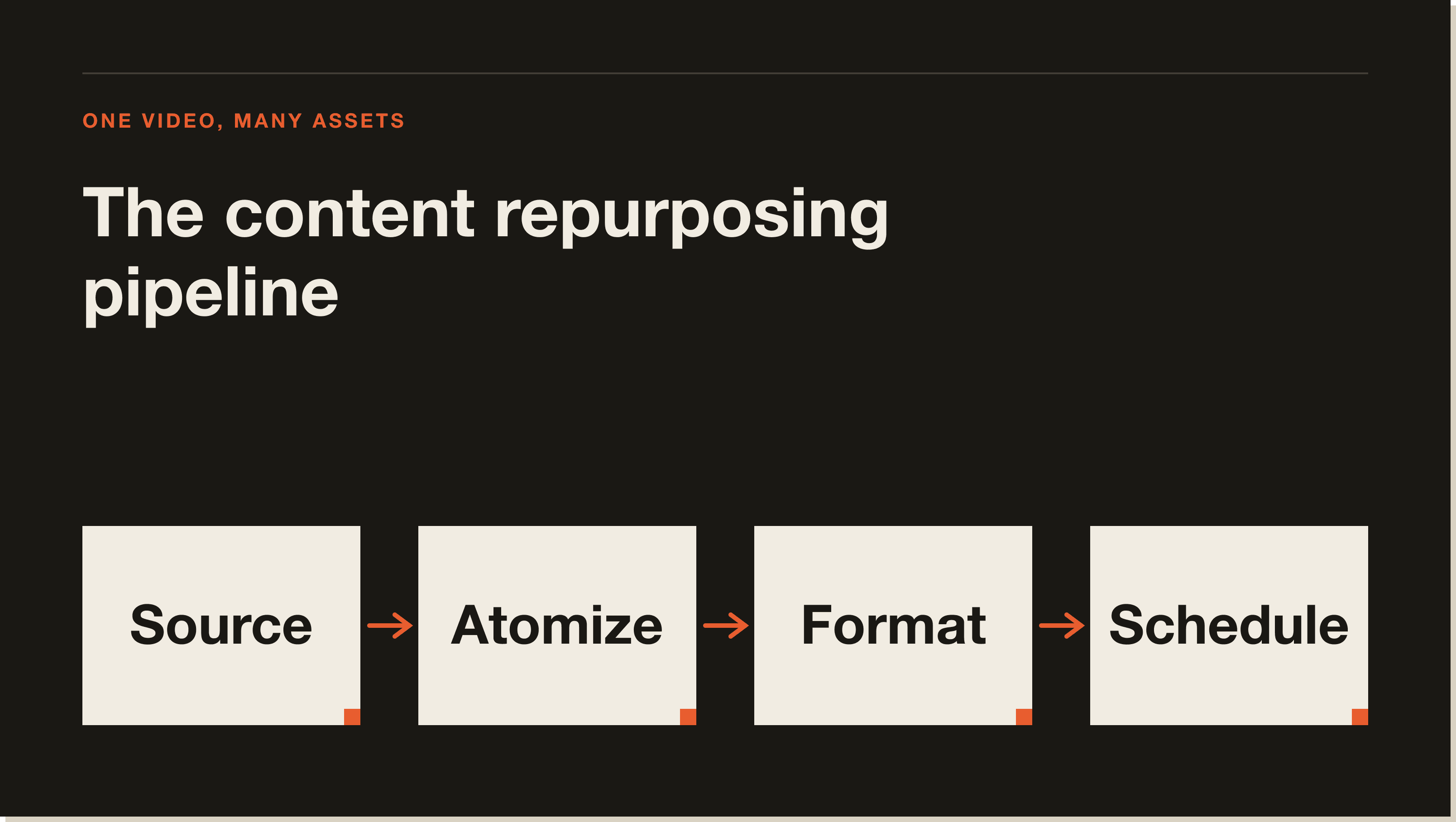 Claude Code running a full content repurposing pipeline: transcript in, scheduled posts out across LinkedIn, X, and Instagram. Content repurposing pipeline flow in Claude Code