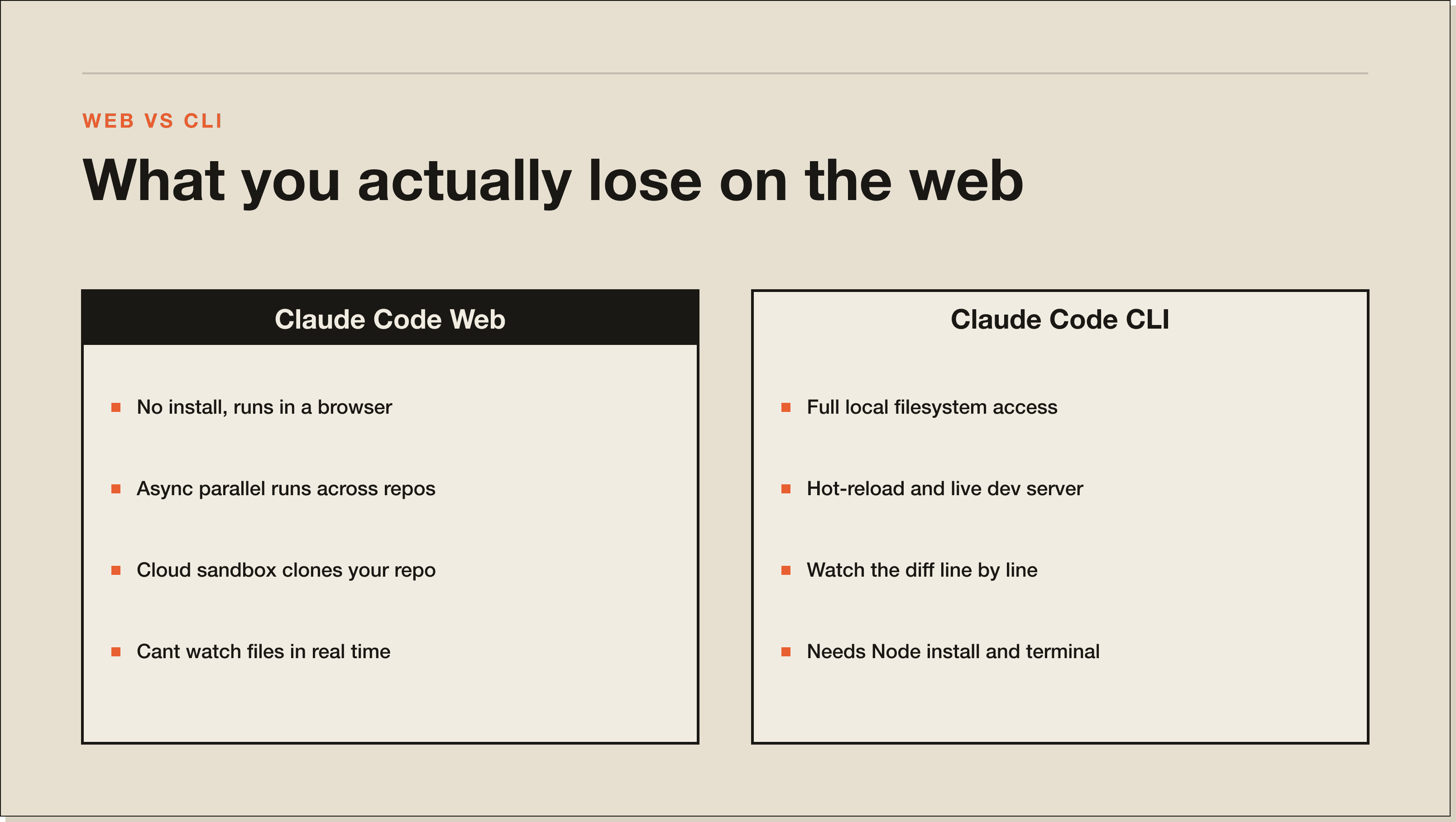 Web versus CLI in one panel. The cloud sandbox buys you portability and trades away local file access. A comparison panel: Claude Code Web on the left, Claude Code CLI on the right, listing what each surface gives up and gains