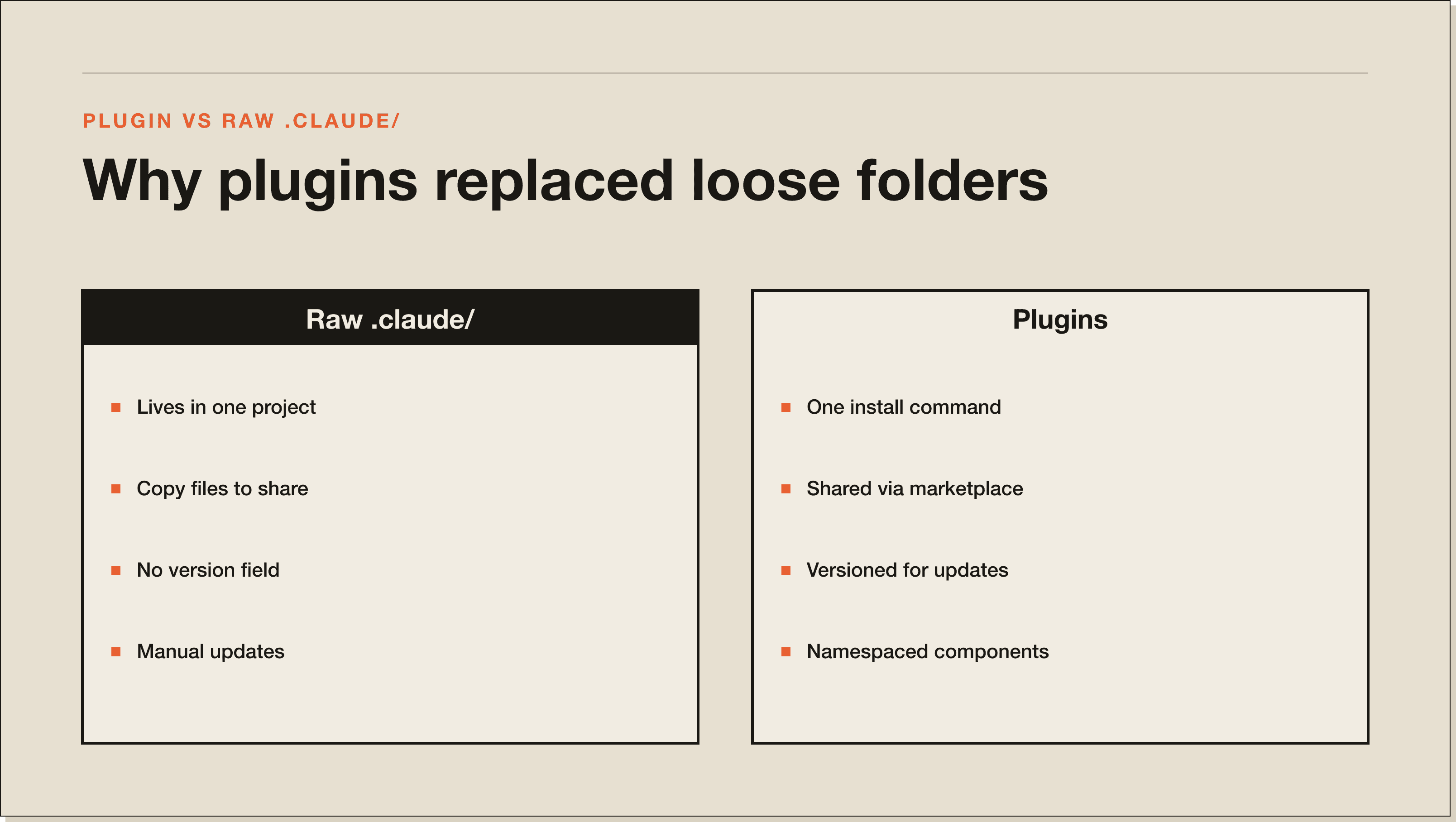 Why plugins replaced loose .claude/ folders. The .claude/ directory still works. Plugins just make sharing tractable. A comparison panel: raw .claude/ directory on the left, plugins on the right, listing what each one does for distribution and versioning