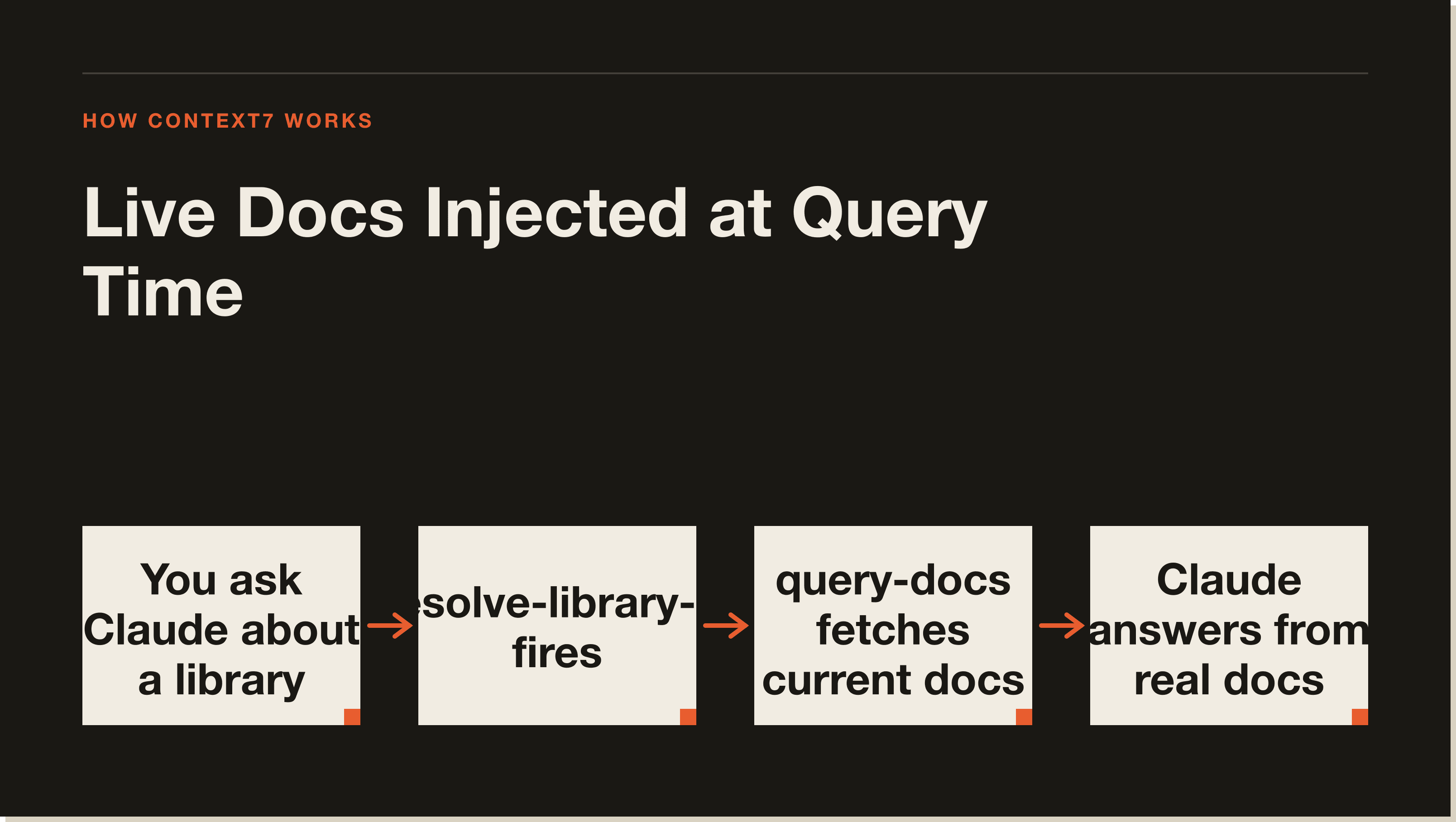 Without Context7, Claude answers from training data. With it, current docs land in the context window before Claude writes a line. Context7 MCP: how it pulls live docs into Claude Code at query time