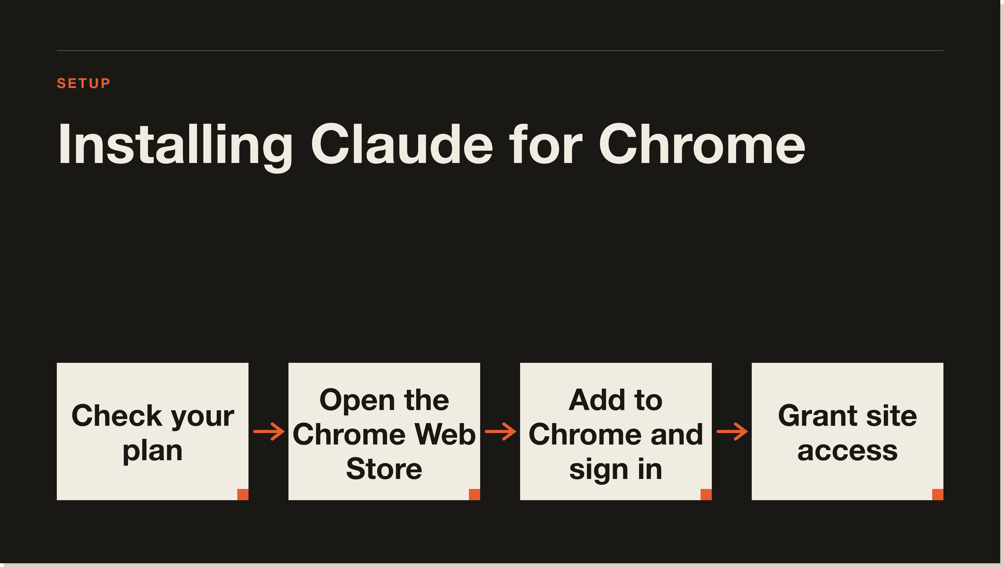 The install in four steps. Four-step flow for installing the Claude Chrome extension