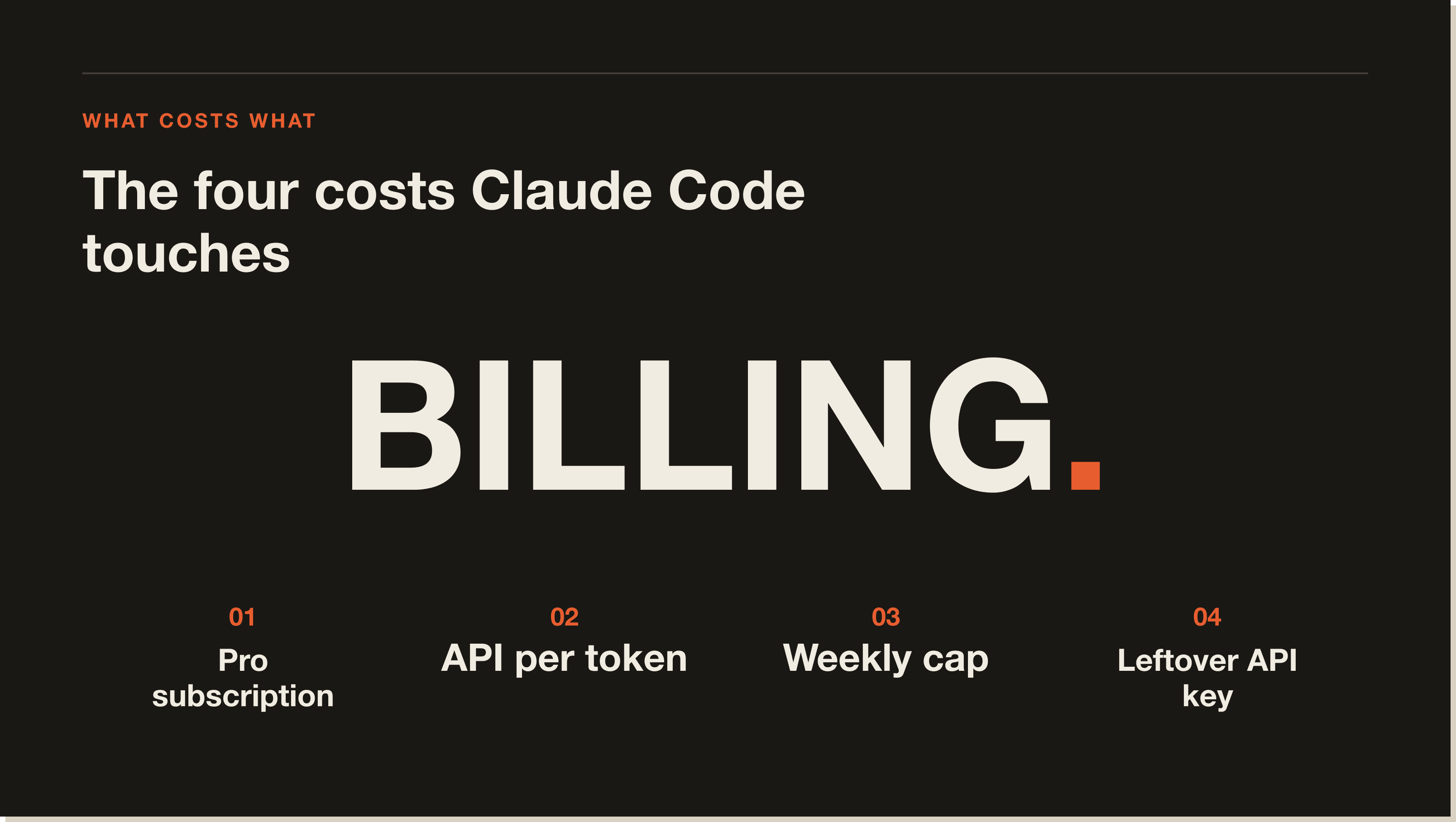 Four costs Claude Code touches. Only the install is actually free. A four-part concept diagram of the costs Claude Code touches: install, subscription, API, free tier