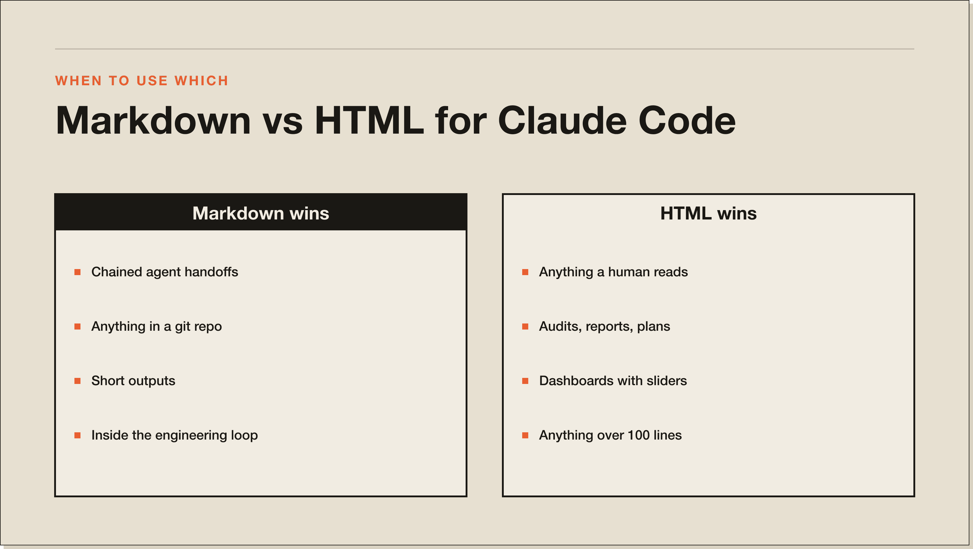 The honest split: which formats Claude should produce for which jobs. A comparison panel showing markdown wins on the left, HTML wins on the right, by use case