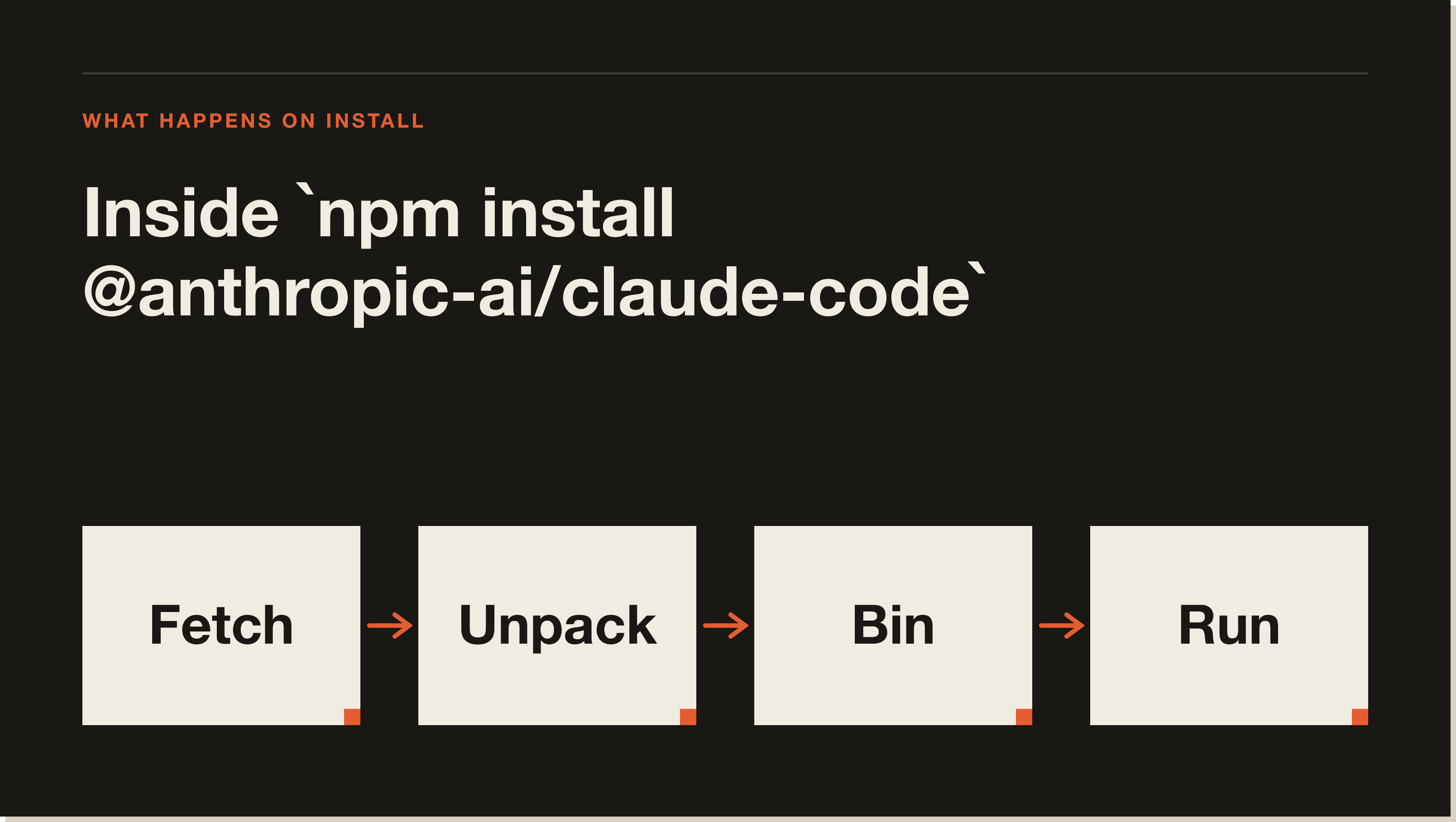 Inside the install command. Four moves between hitting Enter and `claude` opening in your terminal. A four-step flow diagram of the install: Fetch, Unpack, Bin, Run