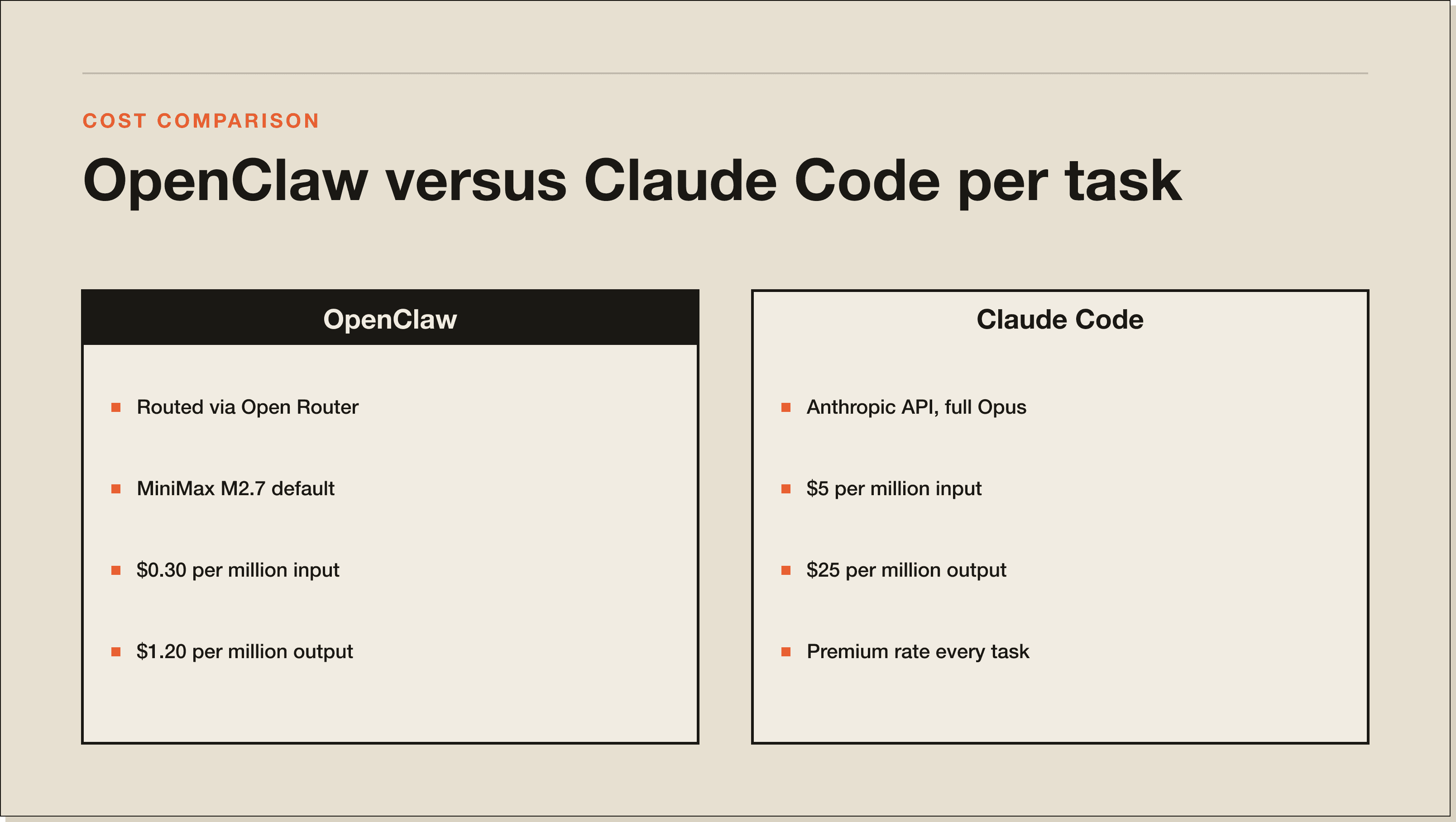 Per-task, OpenClaw routes to cheap models. Per-task, Claude Code stays on Sonnet or Opus. The split is honest. A comparison panel of OpenClaw and Claude Code per-task, including the cost and quality trade-offs