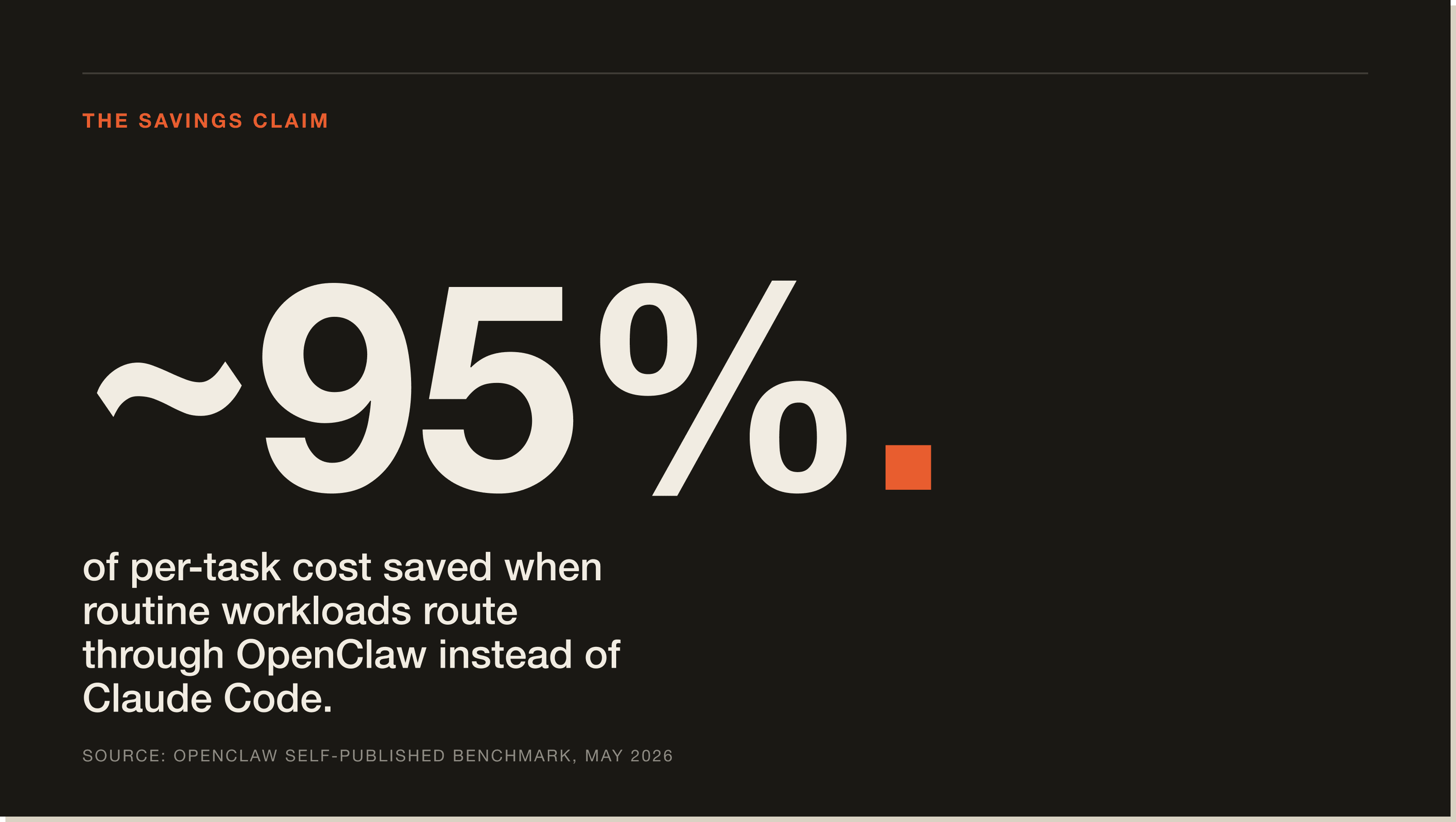 The headline savings claim. It checks out for routine workloads. Hard reasoning is where the quality gap hits. A stat panel reading 95% of per-task cost saved when routine workloads route through OpenClaw