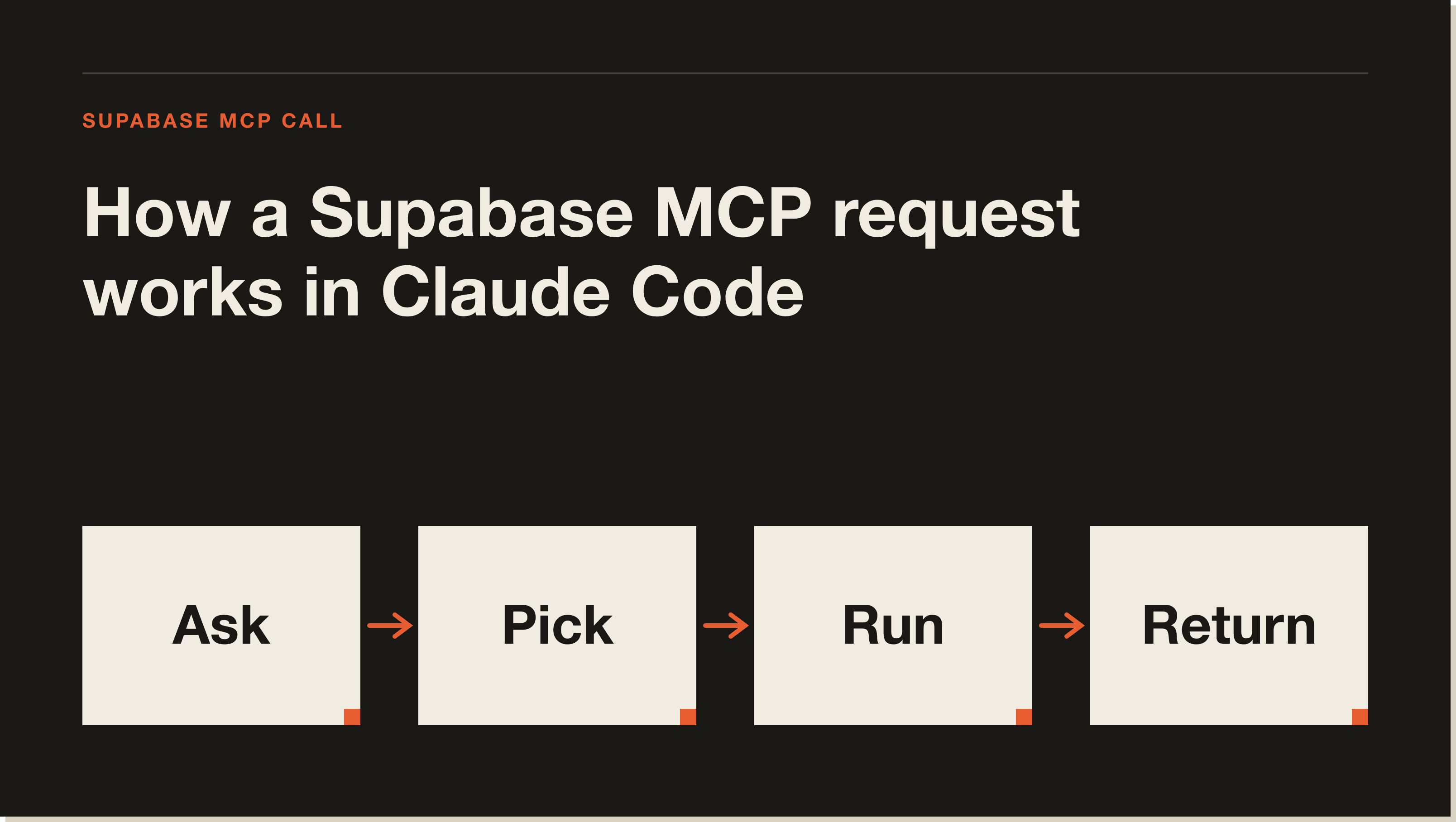 Ask in plain English, the MCP server runs the real query against your scoped Supabase project, the result comes back into the chat. How a Supabase MCP request flows from a plain-English ask in Claude Code, through the hosted MCP server, to your Supabase project and back